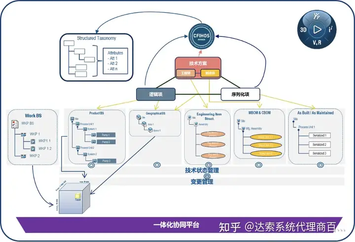 03-大基建系统工程与数字孪生全攻略 协同平台 | 达索系统百世慧®的图8